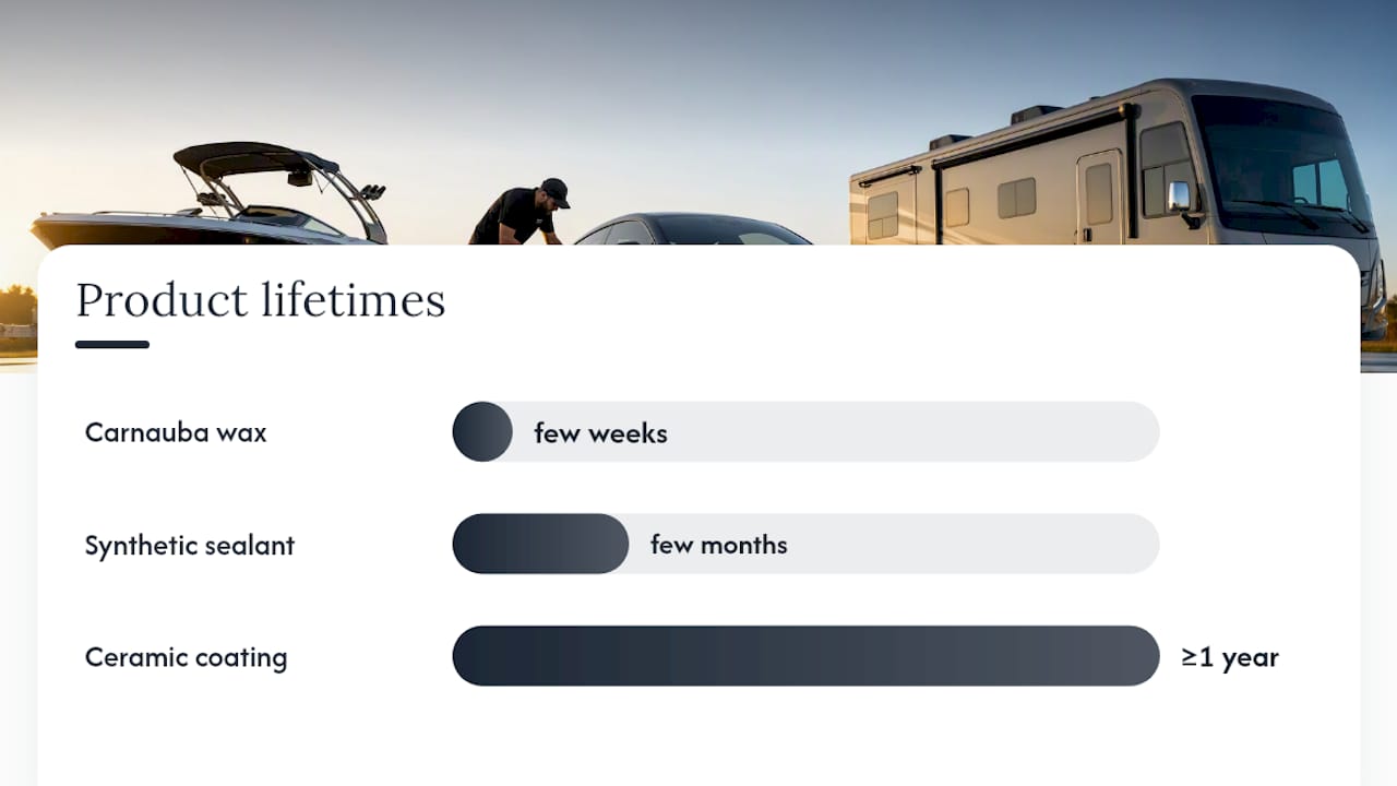 What Car Wax and Sealants Actually Do — overview diagram